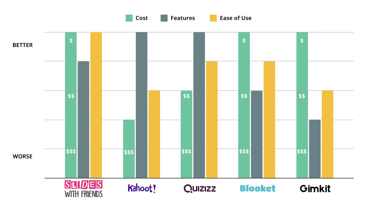 Learning Games Blooket vs Kahoot vs Gimkit vs Quizizz Roundup
